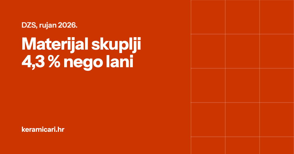 Cijene građevnog materijala u rujnu 2026. više za 4,3 % nego lani